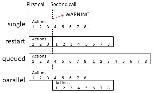 Diagram showing how the four script modes (single, restart, queued, parallel) behave when a script is invoked while already running