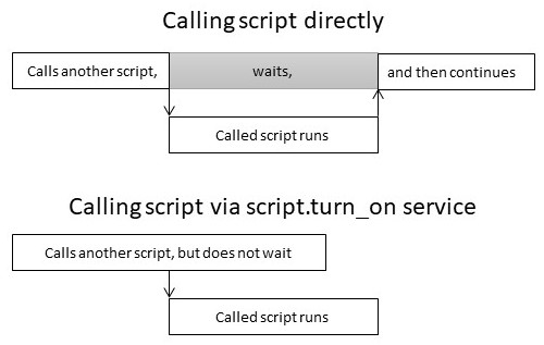 Diagram showing the difference between calling a script directly and via script.turn_on, and how the calling script waits or continues